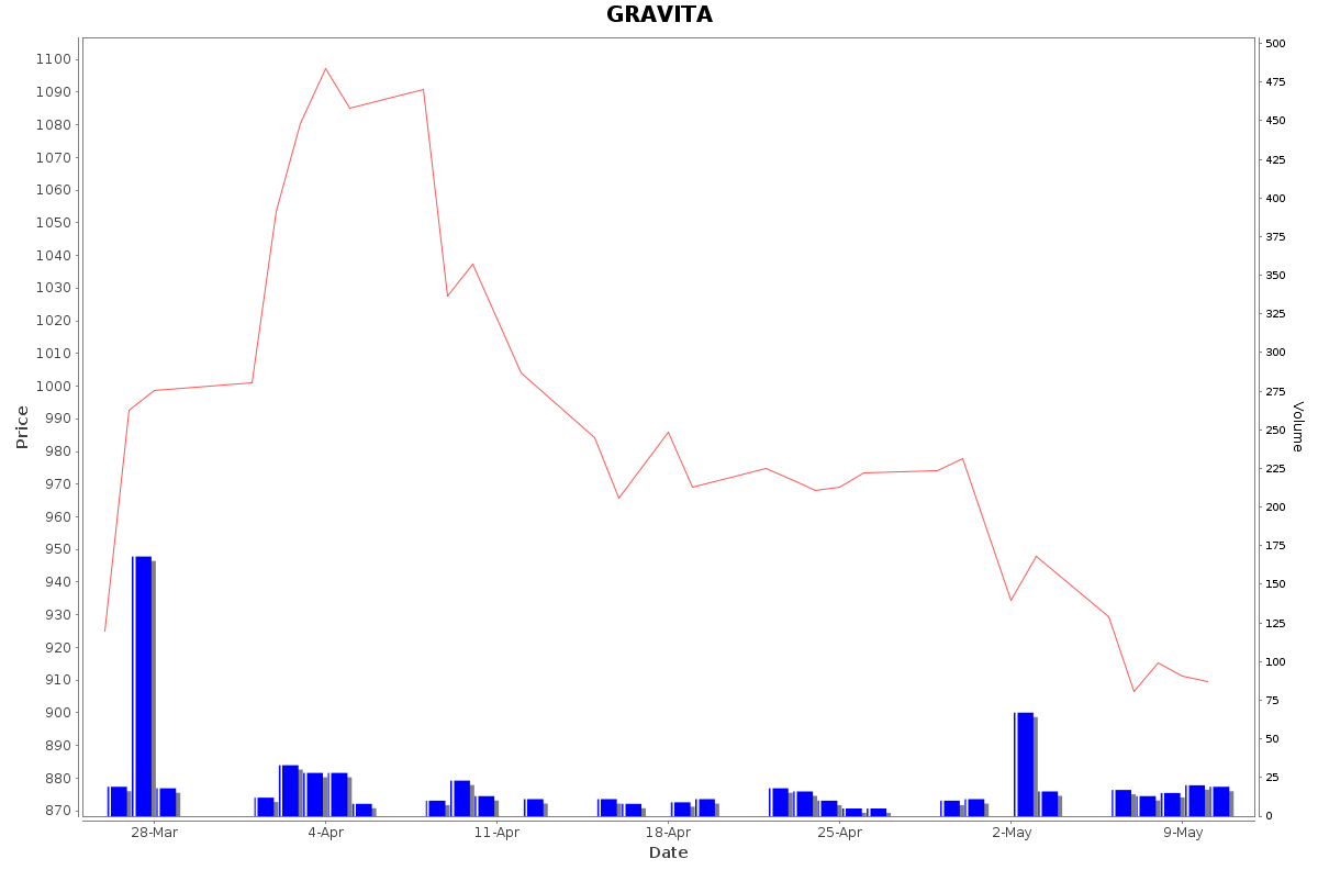 GRAVITA Daily Price Chart NSE Today